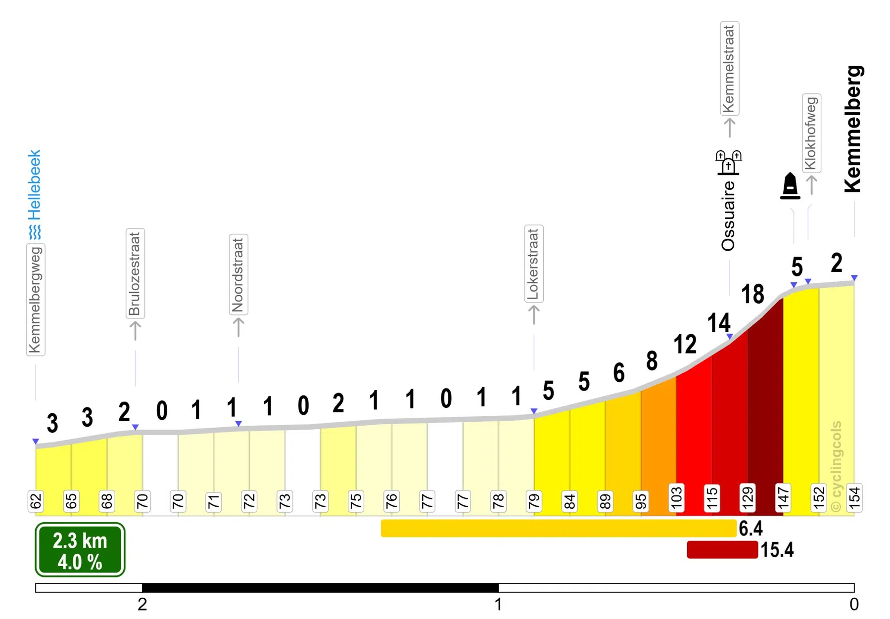 Kemmelberg - CyclingCols